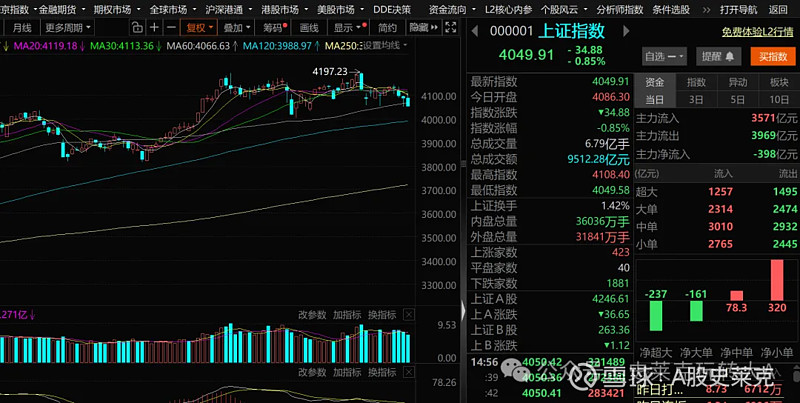 2026/3/17 先抑后扬 这几天我说的比较多的都是逻辑,今天先聊一聊整体的市场吧,毕竟大跌之后,有些朋友开始没信心了,迷茫了。首先是科技 ...