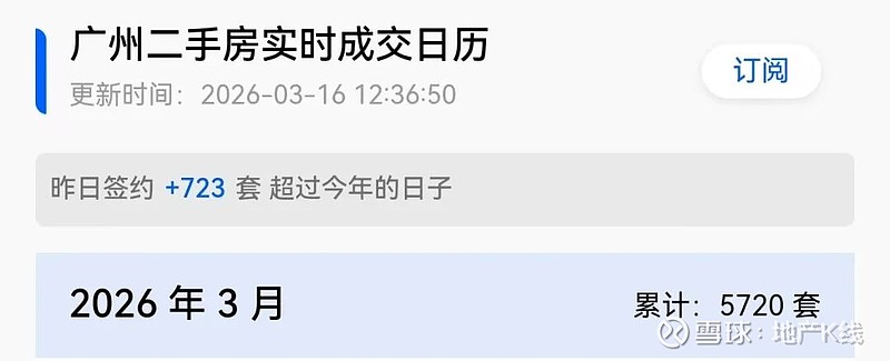 价格到位,广州二手房爆了!3月狂卖6000套 广州新房止跌了,但二手房价仍在探底。 3月16日,国家统计局发布 2026年2月份70个大中城市 ...