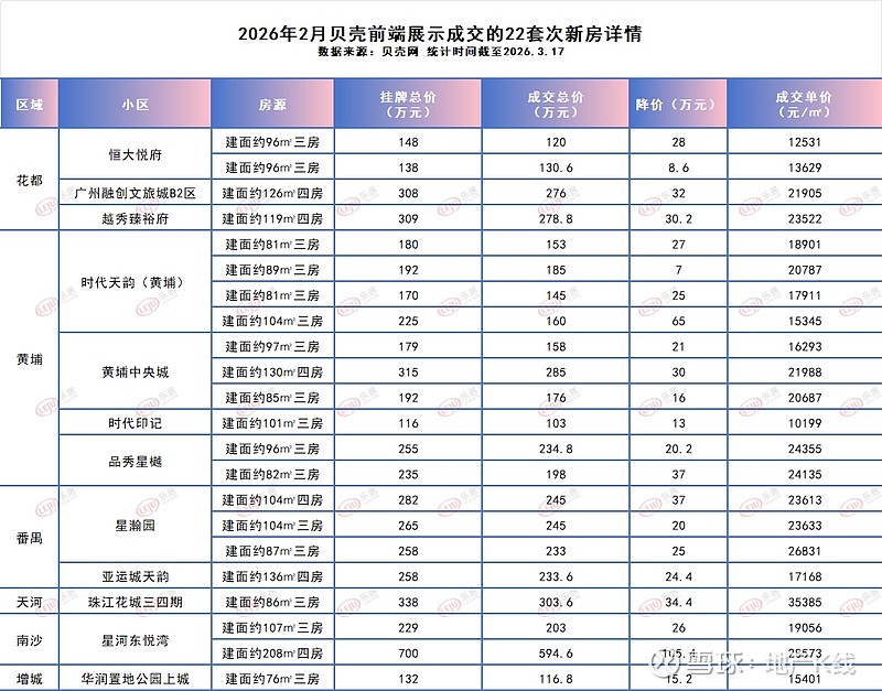 价格到位,广州二手房爆了!3月狂卖6000套 广州新房止跌了,但二手房价仍在探底。 3月16日,国家统计局发布 2026年2月份70个大中城市 ...