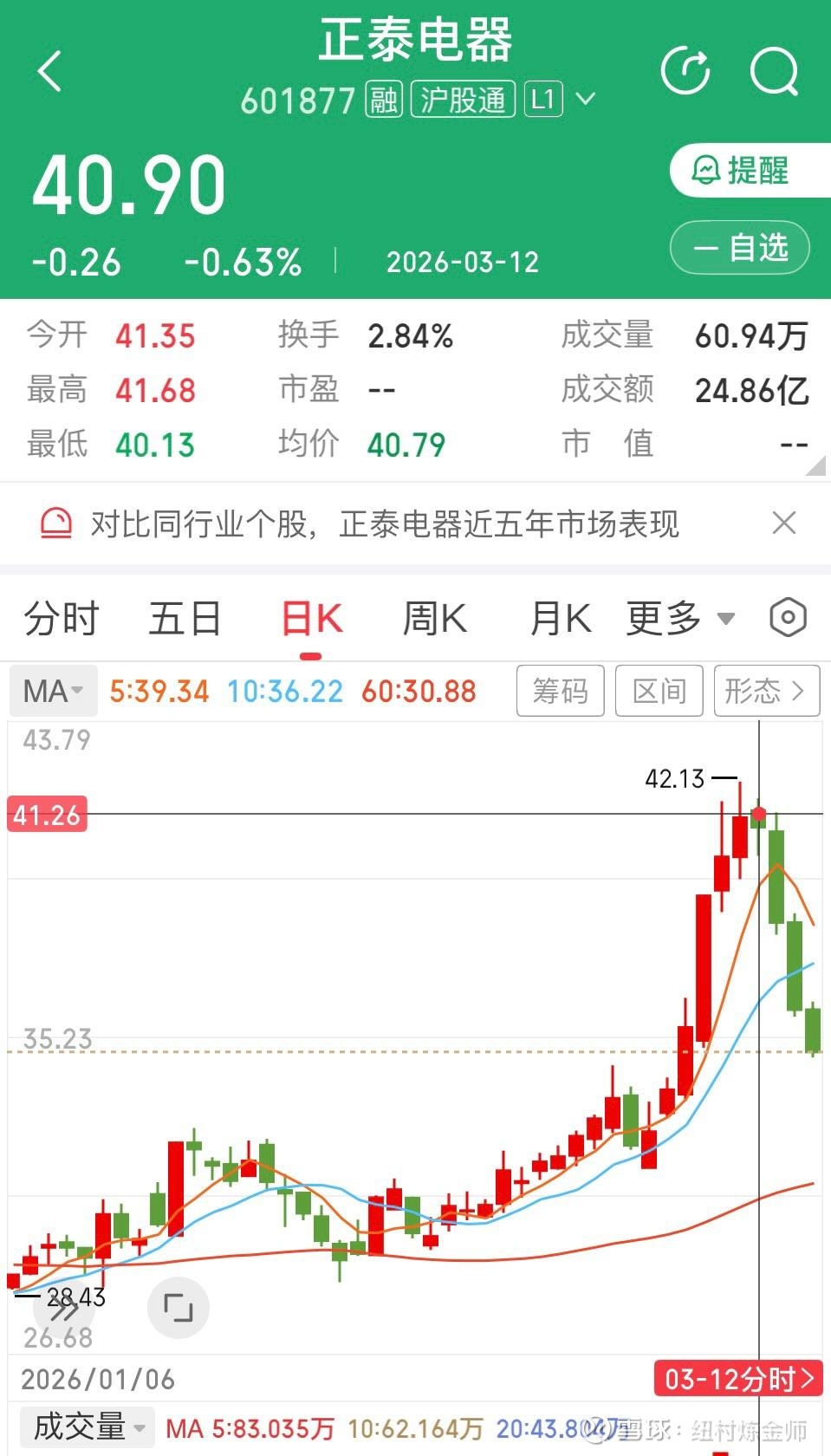 我清仓止盈后,电力板块连续数日大跌上周清仓止盈了$正泰电器(SH601877)$ 、$特变电工(SH600089)$ 、... - 雪球