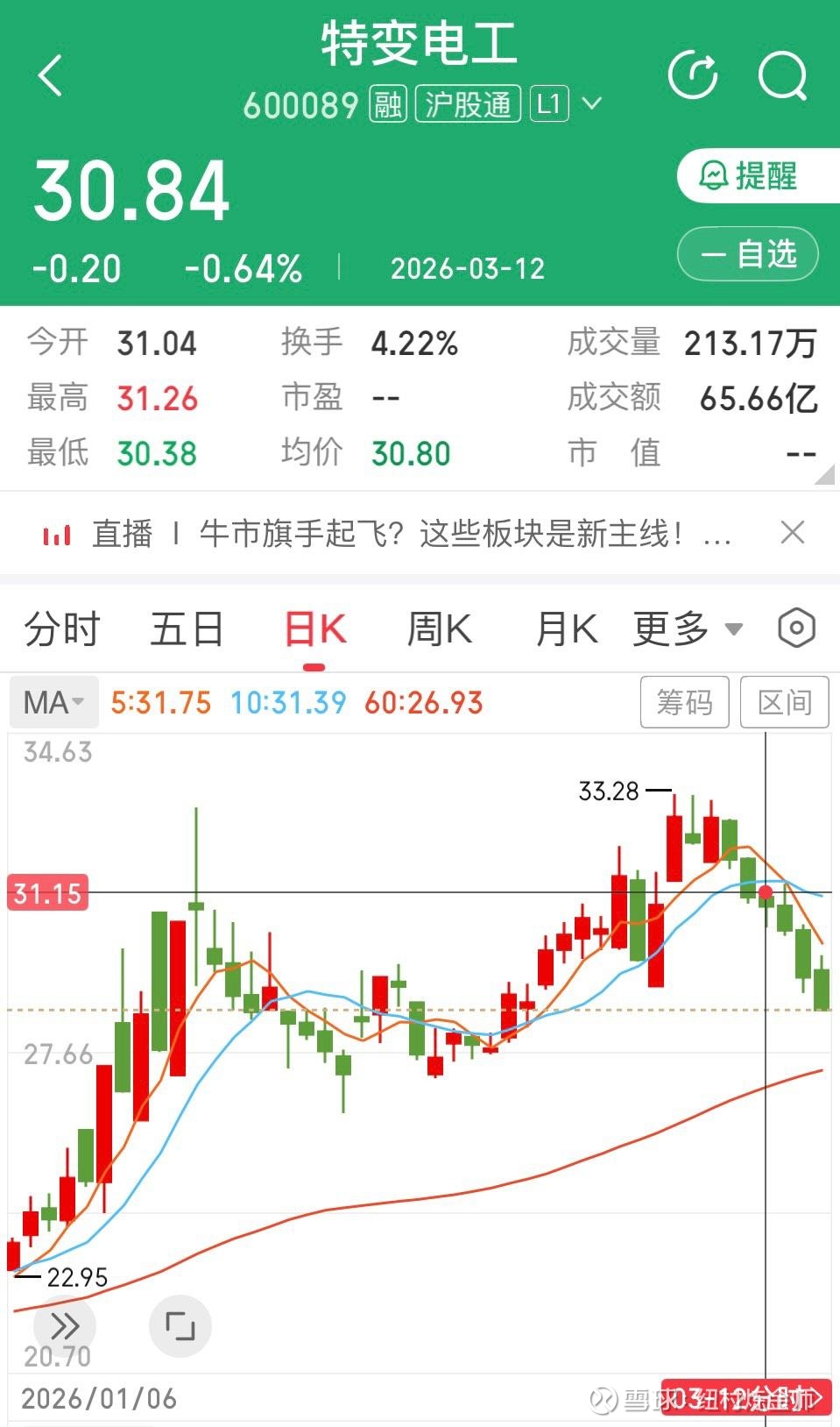 我清仓止盈后，电力板块连续数日大跌上周清仓止盈了$正泰电器(SH601877)$ 、$特变电工(SH600089)$ 、... - 雪球