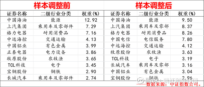 CDATA[
Hello 大家好呀,中证指数公司旗下指数的一季度样本调整已于16日完成,上一篇文章和大家分享了中证红利低波100指数一季度的样本调整影响,今天轮到中证现金流指数,躺师傅将从指数十大权重样本变迁、指数行业权重数据变化以及指数估值变动三个方面来和大家简要的评析本次样本调整对指数的影响。
一、指数十大权重样本变化
![