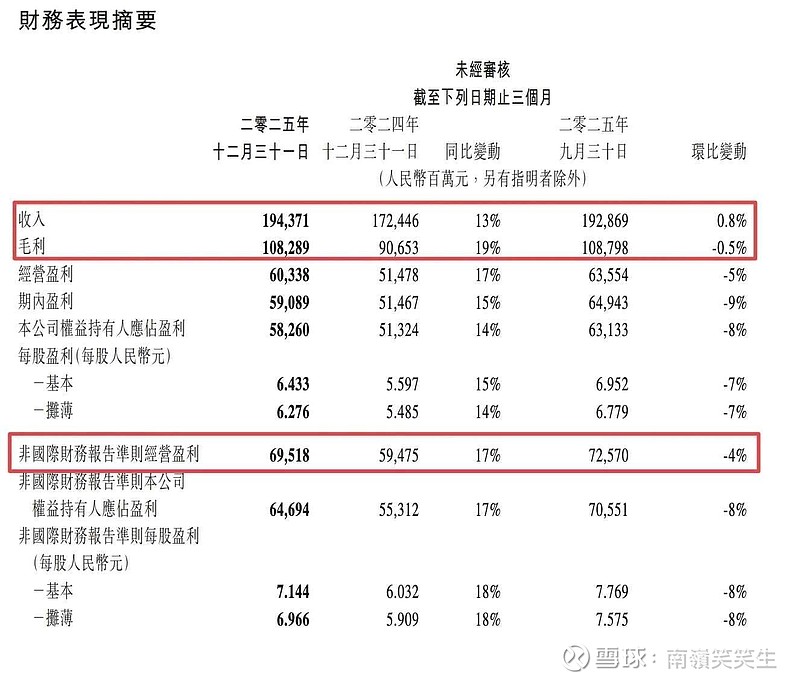 腾讯控股发布2025年第四季度及全年财报;持续加大AI投入;员工超11万,人均年薪超112万! 3月18日,腾讯控股发布2025年第四季度及 ...