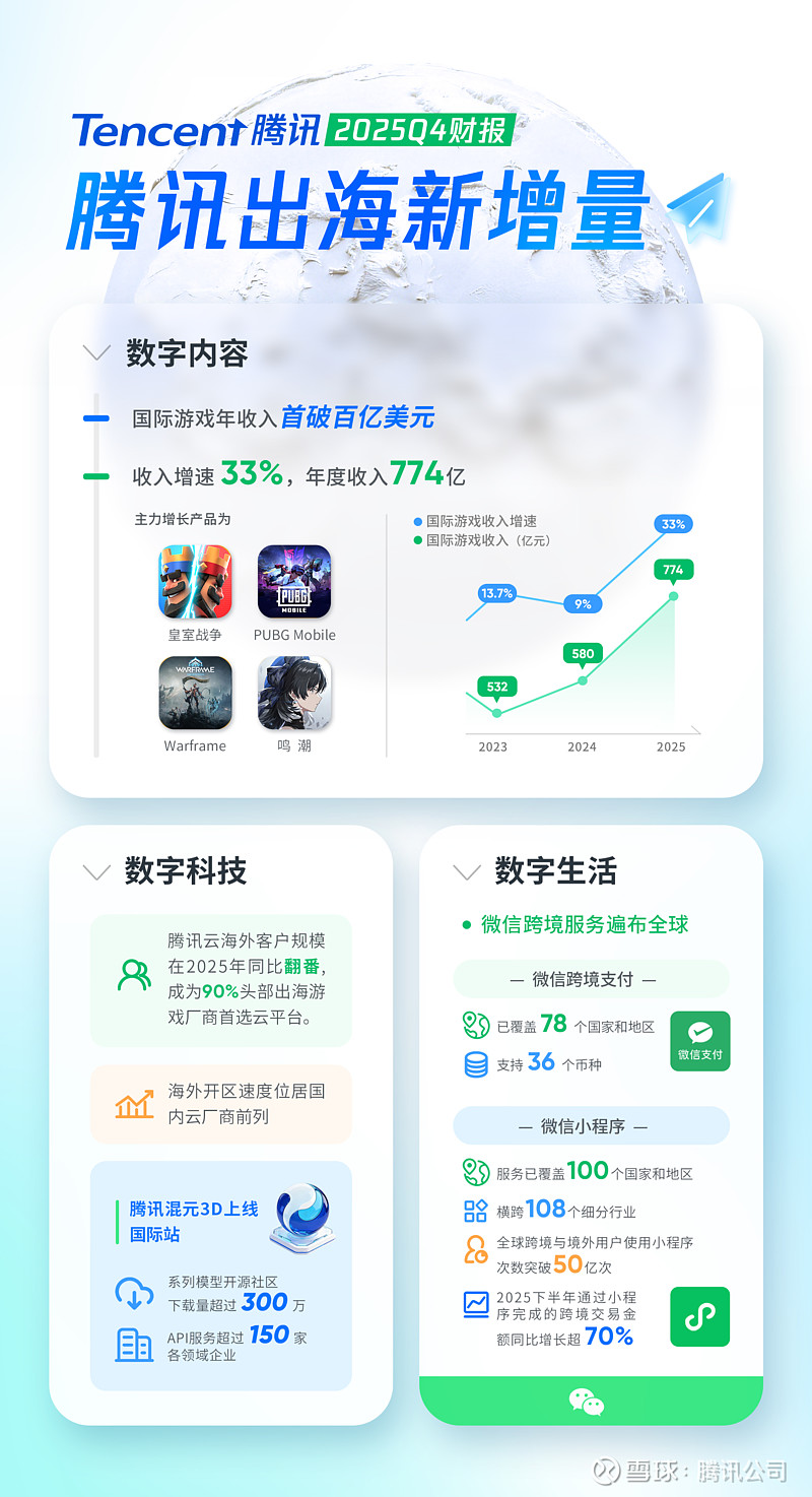 腾讯发布2025年全年业绩:AI驱动盈利创新高,混元3.0将于4月发布 据 腾讯控股 (00700.HK)3月18日发布的最新财报,2025年 ...