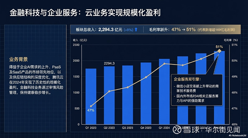 腾讯Q4营收同比增长13%,调整后净利增17%,云业务全年实现规模化盈利 | 财报见闻 3月18日, 腾讯 发布2025年第四季度及全年业绩 ...