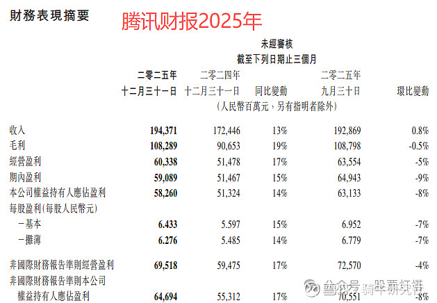 腾讯财报解读：AI从烧钱机器变成赚钱引擎，毛利率创三年新高 文/骑牛研究社 牛哥$腾讯控股(00700)$ 刚刚交出了一份让投资者松口气的答卷 ...