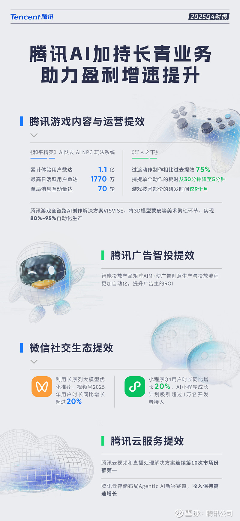 腾讯发布2025年全年业绩:AI驱动盈利创新高,混元3.0将于4月发布 据 腾讯控股 (00700.HK)3月18日发布的最新财报,2025年 ...