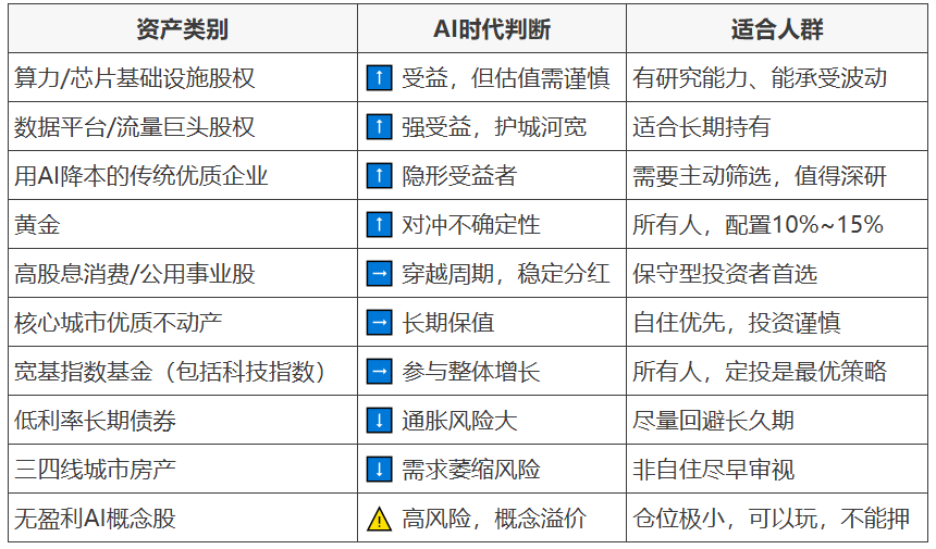 CDATA[
很久没发文章了,AI浪潮扑面而来,思考得多,写的少,感觉有必要把我近期所思所感娓娓道来,和小伙伴们分享,我一般写文章都是想到哪儿写到哪儿,所以可能文章会比较长,没有耐心的不想浪费时间的小伙伴可以直接跳过忽略此篇。
最近几乎每天都有小伙伴在问:我该买什么?该换什么赛道?R15是不是已经成为过去式?该不该追那些AI概念股?然而在我看来,真正要问的问题不是"买什么",而是更根本的——这个时代,我们普通人应该如何思考财富这件事?如何保住我们辛苦半生积累的已有的财富?如何才能不被时代淘汰,甚至贪心一点如何躺享AI时代红利?
一、先说清楚一个前提
每次时代剧变,都有人提前布局大赚,有人来不及反应,有人被淘汰。蒸汽机时代如此,电气时代如此,互联网时代如此,AI时代也不会例外。
但有一个规律几乎从未改变:
大多数人,在每一次浪潮中,都是贡献者,而不是摄利者。(参见我的博文《贡献者和摄利者》)
不是因为他们不努力,不是因为他们不聪明,而是因为他们在错误的时间做了错误的事——追高杀低,随波逐流,把投机当投资,把短期当长期。
AI时代只是换了一个新的主题,这个游戏本质没变。
所以,在聊"投什么"之前,我们必须先把这个底层逻辑想清楚。
二、AI改变了什么,没改变什么
改变的:
生产效率。AI正在让大量重复性、规律性的脑力劳动实现自动化,这个速度超过了历史上任何一次技术革命。过去机器替代了体力,这次AI要替代的是脑力的"中间层"——那些靠学习技能、堆时间换收入的白领工作。
这意味着什么?劳动收入的天花板,正在被压低。
一个靠技能谋生的人,未来面对的竞争对手,不仅仅是同行,还有成本趋近于零、24小时不休息的AI工具。
没改变的:
一是企业创造价值的逻辑没变。一家优秀的企业,仍然是通过向用户提供真实价值,赚取合理利润,并将部分利润回馈给股东。这一点,蒸汽机来了没变,互联网来了没变,AI来了,依然不变。相反地,反而是AI将极大提高优秀企业提高创造价值(财富)的速度。
二是人性没变。市场中的恐惧与贪婪,低估与高估,羊群效应和短视心理,这些都是人类的底层操作系统,AI改变不了。AI本质还是人类使用的超级工具,只要市场还是由人参与,这个钟摆就还会在两个极端之间摆来摆去,给有耐心的人留下机会。
三是时间的力量没变。复利还是复利,时间还是最公平的裁判。
三、普通投资者面临的真实处境
坦率说,普通投资者在AI浪潮中,面临的是一个双重挤压:
收入端: 靠技能和劳动换来的工资性收入,面临越来越大的不确定性。这不是危言耸听,而是正在发生的现实。
资产端: 看着AI概念满天飞,既看不懂那些技术,又怕踏空,随便追进去又怕成了接盘侠。
这个两难处境,才是大多数人真正的焦虑来源,而不只是"不知道买什么"那么简单。
既然处境如此,那就要更清醒地想清楚:你的每一分钱,能为你承担多大的不确定性,能等多少年?
这才是投资决策真正的起点。
四、躺赚的本质是什么
很多人说想要"躺赚",但对躺赚有很大的误解——以为是找到一只好股票,买进去然后坐等发财。
真正的躺赚,有一个严苛的前提:你必须在正确的地方,买了正确的东西,在正确的时间。
听起来很难,但其实这三点可以被简化成一件事:
用合适的价格,买入一家能长期创造价值的企业,然后等它把价值分给你。
这就是股权投资的本质,也是"躺赚"唯一靠谱的底层逻辑。
为什么说这是AI时代最重要的事?
因为当劳动收入的天花板被压低,资本收入就变得更加重要了。
这不是什么新观点,几十年前就有人说过——人的一生,有两个财富创造阶段:年轻时靠劳动换钱,年老时靠资本换钱。只不过,AI让这个过渡窗口,大幅提前到来了。而资本收入本身,将随着AI时代到来,效果得到极大的提高,虽然AI时代生产的东西将远远超过人类所需,理论上人人都可以过得很舒适,但财富分配仍必然是不均匀的,而资本收入(股东收入)将在这场分配游戏中占据主力位置,这就是如何躺享时代红利的最核心最基本的底层逻辑。
五、那到底该投什么
说到这里,才轮到聊"投什么"这个问题。
第一层:投资指数,把握时代β
对于大多数普通投资者,最简单、最不需要"会"什么、长期看最靠谱的方法,就是定期投资宽基指数。
这不是懒人做法,这是把问题想清楚后的理性选择。
道理很简单:AI时代,整体经济的增长会继续,企业的利润会继续创造,这些增长最终会体现在股权的价值上。你不需要判断哪家AI公司会赢,你只需要相信:参与者整体会赢。
买指数,就是买"参与者整体"。
当然,前提是你有足够长的时间。短期内,市场依然会因为各种消息上蹿下跳,但时间越长,最终回报越向企业真实创造的价值靠拢。
第二层:投资优质企业,赚确定性的钱
如果你愿意花更多时间研究,那可以进一步筛选:找那些在AI时代真正受益、护城河足够宽、长期ROE(净资产收益率)稳定且较高的企业。
什么样的企业在AI时代占优?
能用AI提效、且能把效率转化为利润的企业——而不是只会讲AI故事的企业
轻资产、高品牌壁垒、用户粘性强的消费类企业——AI改变不了人的基本需求
金融体系中的核心玩家——钱流向哪里,他们就受益于哪里
这些企业不一定是最"性感"的,但它们是最"确定"的。
而确定性,才是投资的本质。
第三层:AI赛道本身,谨慎参与,不要全押
说到这里,很多人可能会问:那AI相关的股票呢?就不投吗?
投,当然可以投,但要想清楚:
你投的是什么?是真实价值,还是概念溢价?
目前AI赛道的很多公司,估值已经大幅领先于实际盈利能力(这是不是有点像2000之前的互联网第一轮泡沫,那时互联网企业基本不盈利,但被炒得很高,泡沫破裂之后才是互联网时代真正得大幕开启,互联网公司的主升浪才真正到来,也许我们也正在AI时代第一轮,主升还远未到来,到来之前会不会有一次破裂的机会,谁也不知道),买的人更多是在为"未来的故事"付钱。这不是不行,但需要你有判断未来的能力,以及承担高波动的心理承受力。
普通投资者的误区往往是:把最难的事情(挑选优质成长股)当成最简单的事情来做(热点股票跟着买)。最后的结果可想而知。
所以我的建议是:AI赛道可以参与,但不要超过你总仓位的20%~30%,且必须是你真正理解的企业。
六、AI时代资产清单:哪些东西会升值,哪些会贬值
说了这么多原则,我知道很多人最想看的还是那张"清单"。
好,我们就来把话说透。
我把资产分成三类:乘风者(能吃到AI红利)、守护者(不贬值,穿越周期)、危险者(AI时代面临系统性风险)。
【乘风者】——直接受益于AI浪潮的资产
① 算力基础设施相关股权
AI的运转离不开算力,这是硬需求,不是概念。芯片设计(GPU/NPU)、数据中心、高速网络互联——这条产业链里,有真实现金流的公司,是AI时代最确定的受益者之一。
但要注意:这个赛道的估值已经不便宜,博的是未来,买贵了一样亏钱。
② 掌握数据和流量入口的平台型公司
AI的核心燃料是数据。谁掌握了海量真实用户数据和流量入口,谁就在AI时代占据了天然的优势位置。
搜索引擎、社交平台、电商平台、短视频平台——这些不是AI公司,但它们是AI时代最大的受益者之一,因为它们可以用AI大幅提升效率、同时又拥有AI最需要的原材料。
这一类资产,护城河宽,ROE高,是可以长期持有的标的。
③ 用AI实现降本增效的传统优质企业
这一点往往被忽视。AI浪潮的真正赢家,不一定是"AI公司",而可能是那些把AI用得最好的传统企业。
比如一家原本需要几千名客服的保险公司,用AI把人力成本降低40%;一家零售企业用AI精准预测库存,把周转率提升一倍——这些企业的利润率会系统性提升,而它们的股价可能还没反映这件事。
找这类企业,看的不是它讲不讲AI故事,而是看利润率有没有在悄悄变厚。
④ 黄金
黄金和AI有什么关系?
关系大了。
AI带来的技术革命,本质上是一次巨大的财富重新分配。在这个过程中,货币超发、地缘博弈、信用体系的动荡会周期性出现。每当这种时候,黄金就是那个"所有人都慌了还能抱着不撒手"的东西。
它不产生现金流,不会给你分红,但它是五千年人类历史筛选出来的价值锚。AI时代越是变化快,这个锚就越值钱。而且AI时代创造的财富越多,而这个锚
总量不变(这是宇宙大爆炸的力量获得的物质,人工创造成本极高),匹配下来,每单位锚就将对应更多的财富。
长期配置10%~15%的黄金,是对冲系统性风险最简单的方式。
【守护者】——AI时代不贬值的资产
⑤ 高股息、低估值的成熟消费/公用事业股权
人要吃饭,要用电,要喝酒,要看病。这些需求,AI改变不了。
这类企业的特点是:增长慢但稳,现金流充沛,持续分红。它们不是"暴富"的工具,而是财富保值的压舱石。
在通胀长期存在、无风险利率可能走低的大背景下,这类资产的吸引力会越来越强。
拿一家长期股息率5%+、ROE稳定在15%以上的消费龙头来说:你不需要等它涨价,光靠分红复投,20年后你会吃惊于自己当初有多幸运。
⑥ 核心城市的优质不动产
注意,这里强调"核心城市"和"优质"。
AI时代,人口会加速向资源密集的核心城市集聚——因为顶尖人才、顶尖企业、顶尖机会,都在那里。这些地方的不动产,长期看供给是受限的,而需求不会消失。
三四线城市、人口净流出地区的房产,另当别论,那是另一个故事。
⑦ 宽基指数基金(长期定投)
前面说过,这里再强调一次,值得单独列出来。
宽基指数是普通人参与股权增长最低门槛、最省心的方式。它的核心逻辑不依赖于你选对哪一家公司,只依赖于一个大概率成立的假设:未来十年、二十年,整体经济还会继续增长。(虽然宽机指数这顶皇冠已经足够普通投资者躺赢,但对于激进的投资者来说,也许科技指数是这顶皇冠上的明珠。)
这个假设,从工业革命到今天,从未被证伪。
【危险者】——AI时代面临系统性风险的资产
这部分同样重要,甚至更重要——因为很多人正在持有这些东西。
❌ 纯劳动密集型、规律性强的职业对应的"人力资本"
严格说,这不是金融资产,但它是大多数人最大的"资产"——自己的职业和收入能力。
基础代码编写、数据录入、标准化文案、客服、翻译、初级财务……这些岗位的收入,正在被AI系统性压缩。这不是预测,这是正在发生的事。
❌ 低利率长期债券
如果AI真的带来了新一轮生产力跃升,那随之而来的很可能是通胀压力和利率中枢的重新定价。低利率的长期债券,在这种情景下是双重受损的——实际购买力被侵蚀,而且流动性差。
❌ 三四线城市房产(尤其是非自住)
人口结构、城镇化减速、AI对远程工作的推动——这三股力量叠加在一起,让非核心城市的房产面临长期的需求萎缩。持有这类资产的"保值"预期,恐怕会让很多人失望。
❌ 没有真实盈利的AI概念股
最后这条,说给那些已经或正在考虑追AI概念股的人听。
讲故事的公司,和真正赚钱的公司,有时候在股价上的表现一模一样——但结局完全不同。互联网泡沫时期,有多少公司估值冲上天,最终归零?
判断一家公司值不值得持有,最终还是回到那几个问题:它现在赚钱吗?它的护城河是什么?它的ROE是多少?分红吗?
如果这些问题你都答不上来,只是因为"AI很热"就买进去,那你大概率只是在为别人的退出提供流动性。
小结:一张简明的资产地图
![