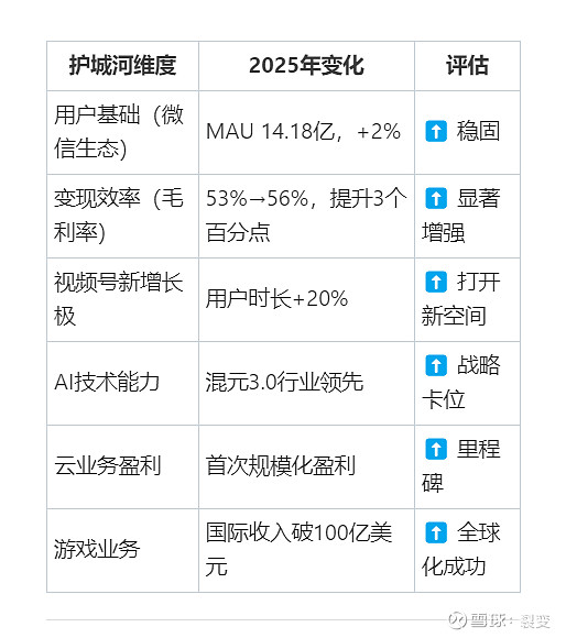 腾讯控股(00700.HK) 2025年年报深度分析报告 分析日期：2026年3月18日资料来源： 腾讯控股 2025年度业绩公告（港交所披露 ...