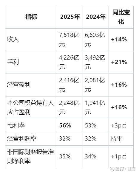 腾讯控股(00700.HK) 2025年年报深度分析报告 分析日期：2026年3月18日资料来源： 腾讯控股 2025年度业绩公告（港交所披露 ...