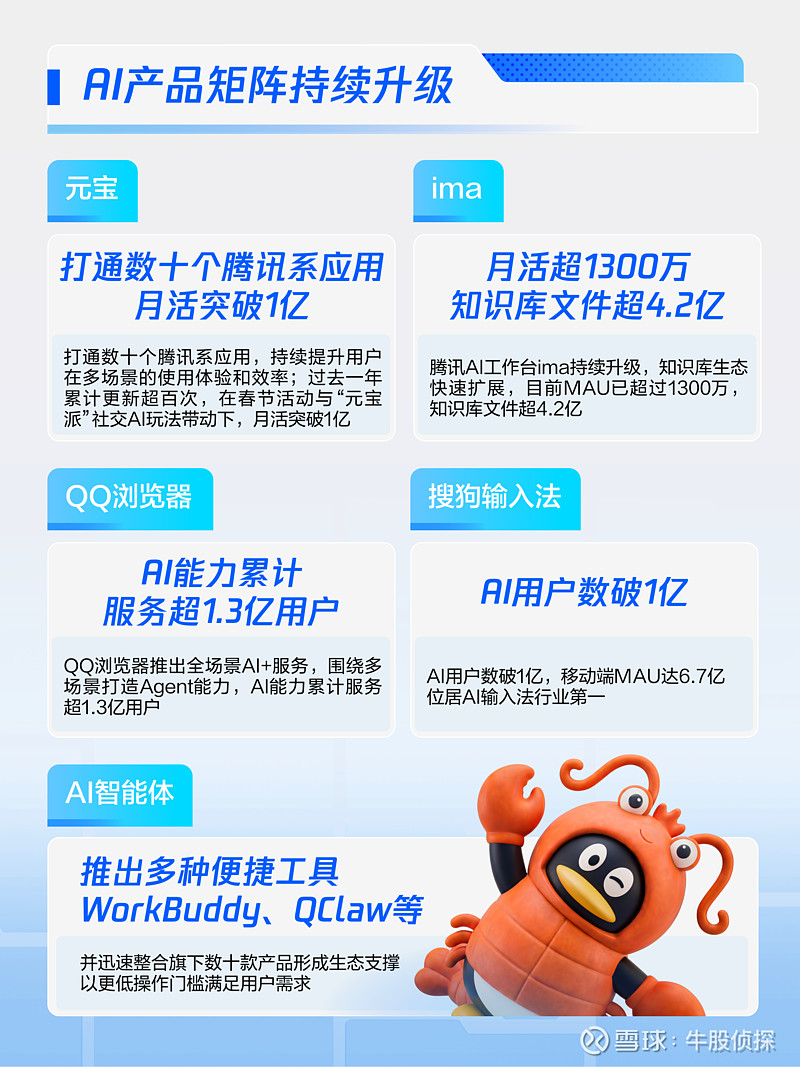 一份AI含量最高的财报——腾讯2025 Q4点评 $腾讯控股(00700)$ 虽然知道 腾讯 业绩好已是明牌,但还是超出了我的预期:Q4营收 ...