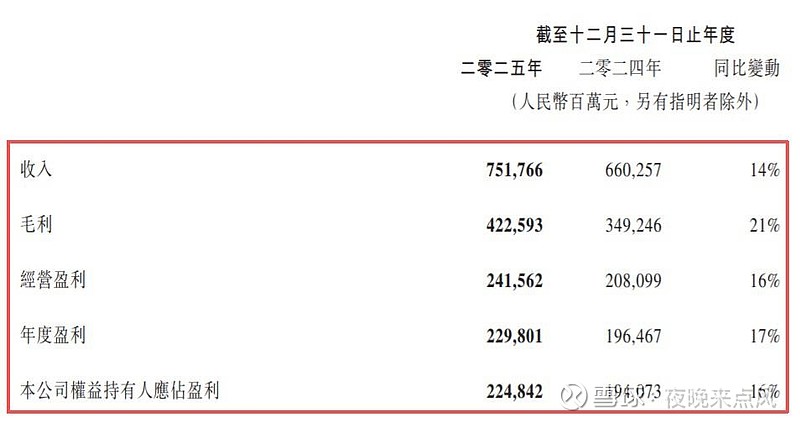 腾讯 2025年收入同比增长14%至7518亿元，非国际财务报告准则归母净利润同比增长17%至2596亿元。本土市场游戏... - 雪球