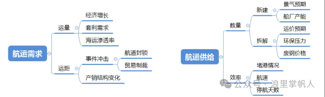 CDATA[
通过前文《同质化、周期性强的油运行业》的分析,了解了一些油运相关的业务和特征,油运行业的供给侧,也就是油轮的运力如何影响租金的变动,是本文分析的主要内容。
1、油轮的供应端—已有的油轮运力相对充足
航运需求受运量和运距双重影响,其中运量主要挂钩世界经济增速,属于中长期慢变量(但倘若短期进出口政策巨变会对运价带来较大冲击),运距易受地缘冲突等突发事件影响,短期内对运价决定性更高。
从航运供给端来看,船舶数量及运营效率共同影响供给,其中船舶数量取决于新订单及老船拆解的动态平衡,景气预期以及当前的拆船性价比是影响平衡的关键变量,船舶运营效率则取决于港口拥堵情况(相对刚性)及航速(相对灵活)。
![