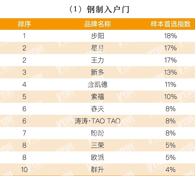 重磅发布｜房建供应链企业综合实力TOP500首选供应商服务商品牌【含TOP500房企】上 3月18日，以“深耕新时代”为主题的2026中国房 ...