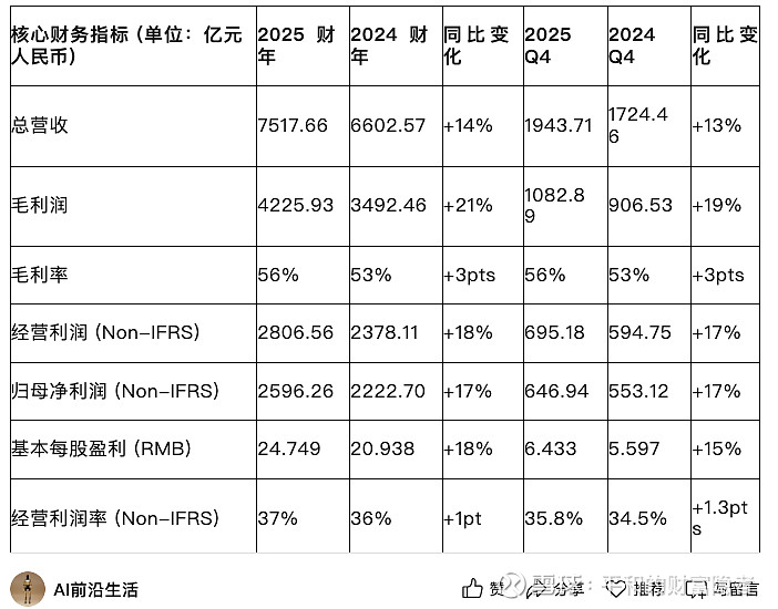 腾讯控股 2025 财年及第四季度财务业绩与战略演进深度研究报告 2025 财年财务全景透视:规模效应与高毛利业务的共振 腾讯控股 ...