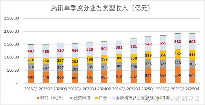 腾讯的“旧世界”结束了 3月17日尾盘,腾讯发布了2025年四季度财报,营业收入录得1943.7亿元,同比增长12.7%,略高于市场一致性预期 ...