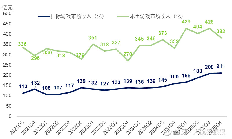【财报】腾讯控股2025年年报：全面铺开AI投资 #腾讯控股# 2025年， 腾讯控股 收入同比增长14%至7517.66亿元，经调整归母净 ...