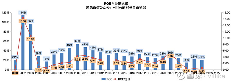 CDATA[
一年一度的年报季来了,从这一篇开始,最近这段时间,我会把所有持有和感兴趣公司的年报都做好分析,然后定好接下来的交易计划,每一家公司我都会写分析文章,分享出来。
今天是今年的第一家公司,腾讯,我从2021年第一次买入腾讯,一路买到前几年200块的时候,到现在,陪伴这家公司已经有5年时间了,感慨的话今天就不说了,还是聚焦在分析和交易决策上吧。
1、先看我最关注的两个结果指标,第一个是ROE,2025年,腾讯的ROE大约是21%,跟去年基本一致,保持了20%以上,这个结果还不错。
这几年腾讯分红比例的计算,稍微复杂点,分红比较容易,回购稍微复杂点,未注销的回购不适合作为我的指标中的分红来看,最后算出来注销了的回购的大致金额,加上分红,一共占利润的比例大约40%,比起前些年10%出头的分红比例,腾讯这几年越来越平衡“增长”和“股东即时回报”了。
这样算下来,2025年腾讯的关键比例是0.53,这意味着,腾讯在ROE和关键比例两个指标上双双达标,历史上的表现见下图(如果不了解关键比例,在下面图中的来源,后台输入选股标准)。
![