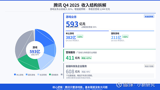 年赚2596亿，怕腾讯太努力？ 腾讯 现在是个什么情况呢？怕他不努力；又怕他太努力。因为AI的投入是很烧钱的，美股那几个巨头几乎都是千亿美元的 ...