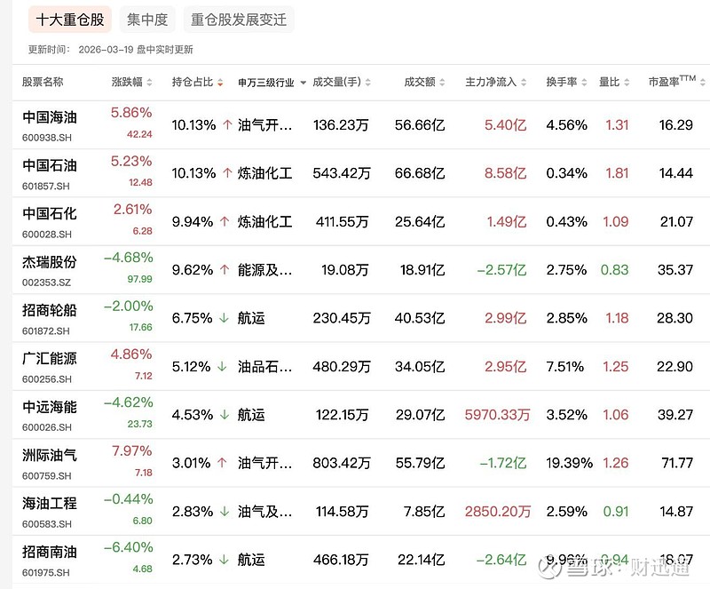 油气板块分化中上涨，ETF汇添富（159309.SZ）跟踪表现稳健 3月19日，A股 油气资源 板块表现活跃，跟踪油气资源指数的 油气ETF ...