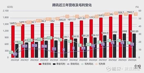 腾讯走到命运拐点了 来源:虎嗅APP AI正从底层改写 腾讯 的增长逻辑、产品范式与商业基因 出品|虎嗅黄青春频道 作者|商业消... - 雪球