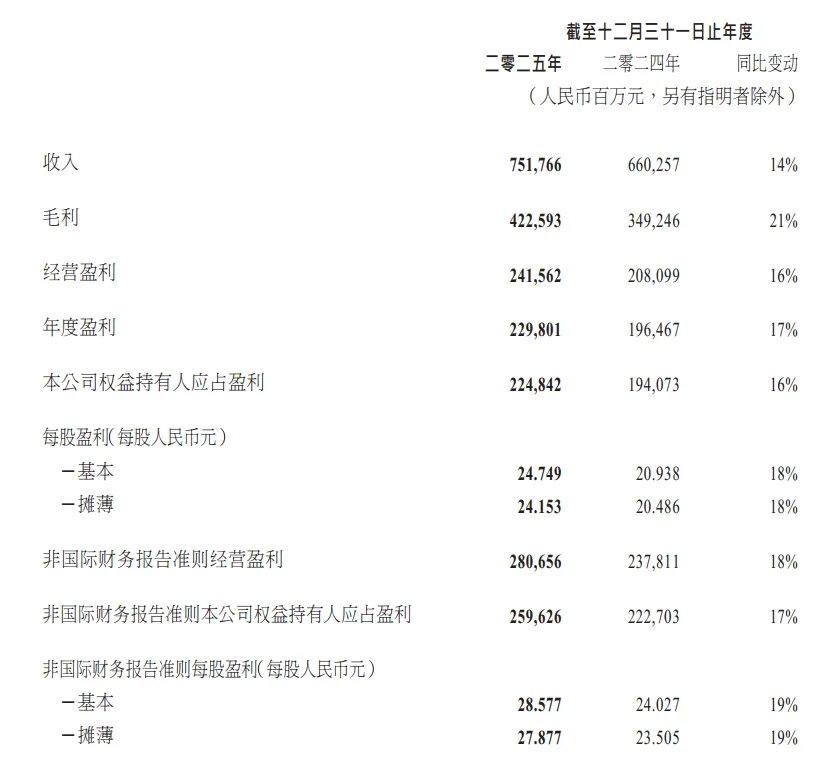 CDATA[
本来想周天再聊腾讯财报,但是因为今天腾讯下跌,早晨问的读者朋友比较多,那么我们就先来聊聊腾讯
首先声明:本文所提到的观点仅代表个人的意见,所涉及标的不作推荐,据此买卖,风险自负。
请相信我,如果你没有花时间去了解一家企业,单纯因为某个人的观点,是不可能做到耐心持有的,
盲目的买入,有一天亏了钱,说是因为看了某某人的分享,可能会好受一些,但解决不了实际问题。
实际的问题是亏掉的钱永远回不来,实际的问题是如果你不认真对待投资,他就不会给你正确的结果。
投资有风险,入市需谨慎。
1
基础数据
腾讯发布了财报,2025年全年营收7517.66亿元,同比增长14%;
非国际财务报告准则净利润2596亿元,同比增长17%
![