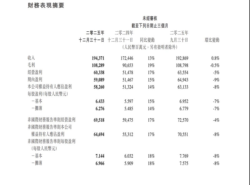 858 亿砸 AI,腾讯杀入「AI 战争」 3 月 18 日, 腾讯 发布 2025 年 Q4 及全年财报。财报显示,四季度,腾讯营收同比增长 ...