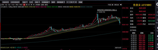 A股失守4000点!到底怎么了? 在一顿恐慌情绪下,A股失守4000点,可能不少朋友的信仰也破了。分享一下我社群的复盘,原文如下:随着中东局势 ...