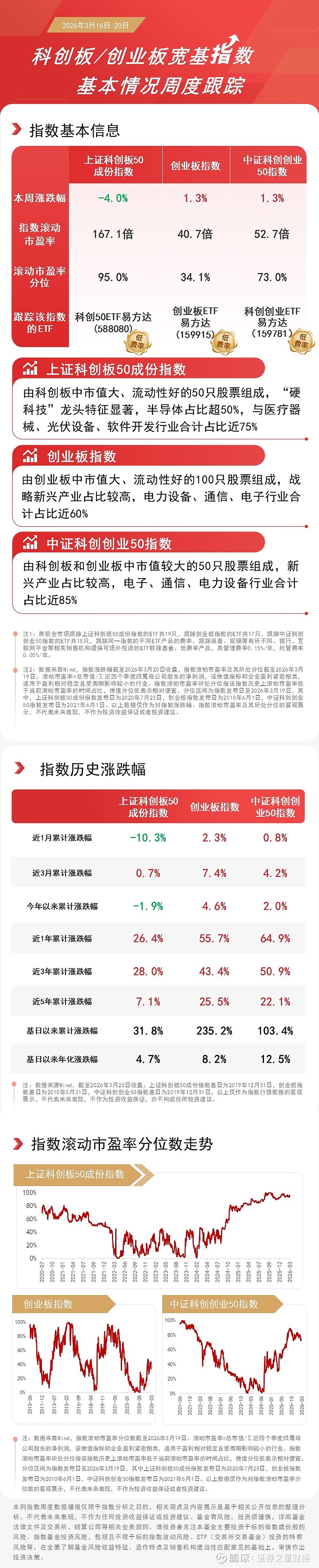 创业板指本周逆势上涨,创近4年新高,创业板ETF易方达(159915)配置价值受关注 3月20日,CPO与 新能源 板块走强, 创业板指 逆势 ...