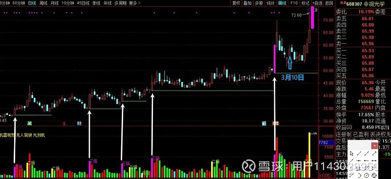 3977点的缺口补上了! 第7张