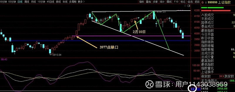 3977点的缺口补上了! 第4张