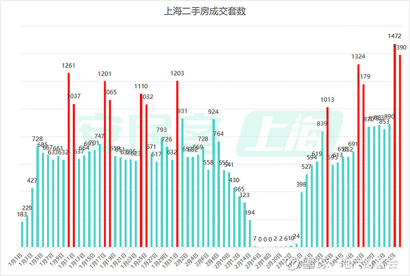 17000套！上海楼市彻底爆了：网签系统崩了8次，3月要冲3万套？ 地产财富会 “系统都被买崩了” 这是上海楼市2026年最真实的开场白 ...