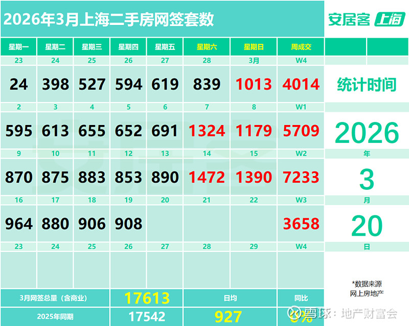 17000套！上海楼市彻底爆了：网签系统崩了8次，3月要冲3万套？ 地产财富会 “系统都被买崩了” 这是上海楼市2026年最真实的开场白 ...