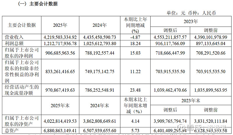 【华润江中】2025年报解读——利润逆势增长背后的“瘦身健体”与高分红逻辑 核心观点: 2025年是公司“十四五”收官之年,面对医药行业的结构 ...