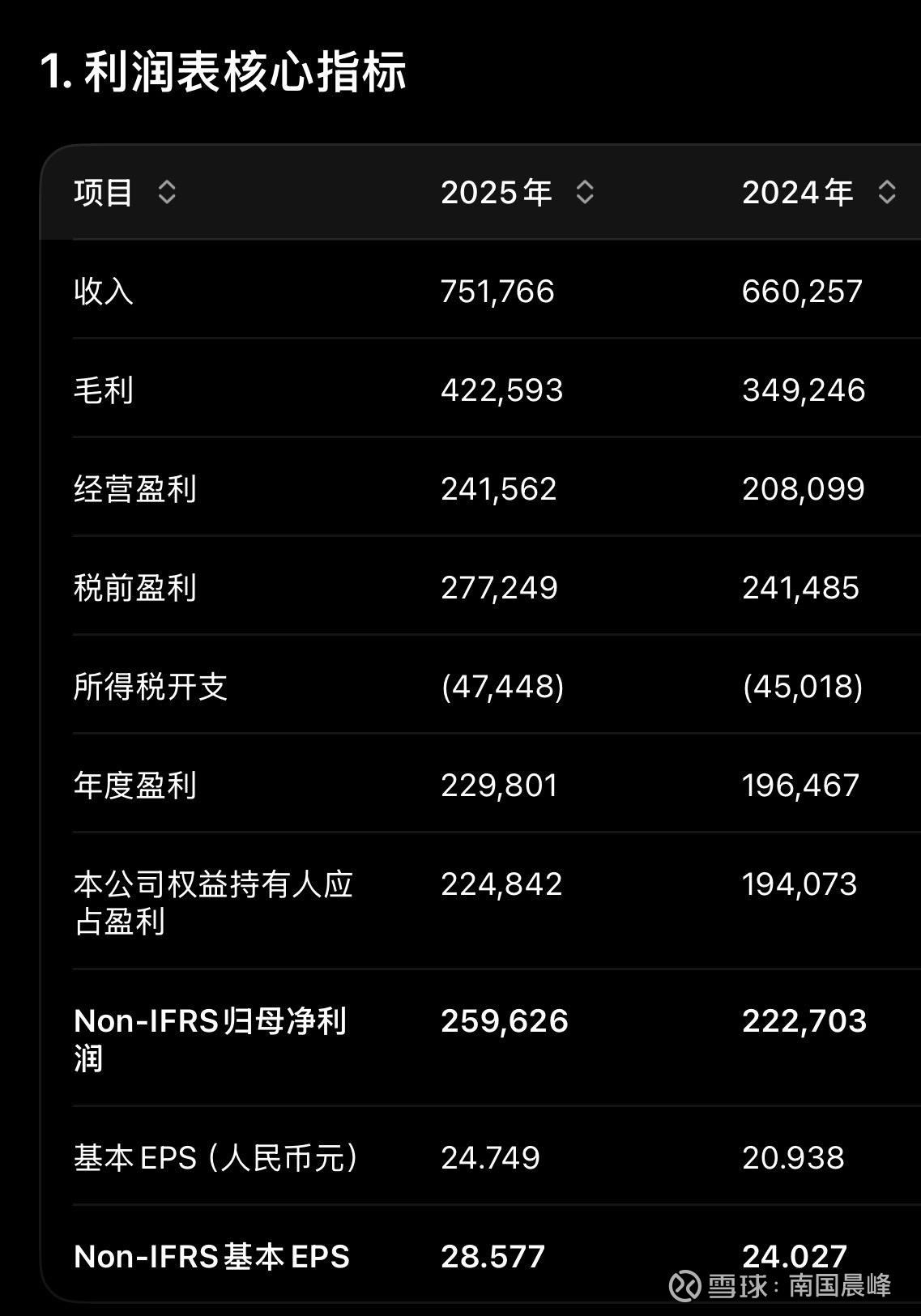 腾讯 2025年全年业绩公告,单位:人民币百万元,除特别说明外;同比为2025 vs 2024)1.重要数据末期股息:每... - 雪球