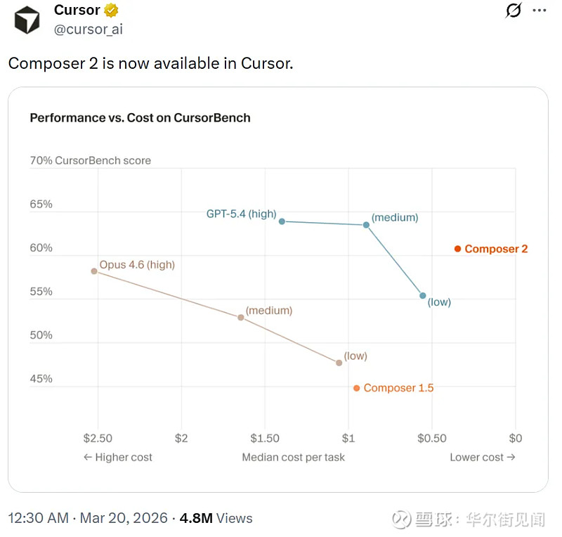 Cursor自研新模型反超 Opus 4.6，主打“价格打一折”，网友群嘲“Kimi 2.... AI编程工具Cursor高调发布自研模型 ...