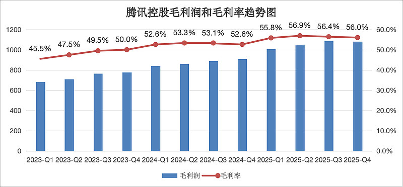 腾讯2025 年财报深度解读:增长依旧强劲,市场在害怕什么? 阅读提示:本文仅为个人基于公开信息的分享,不代表机构观点,不构成任何投资建议。一 ...