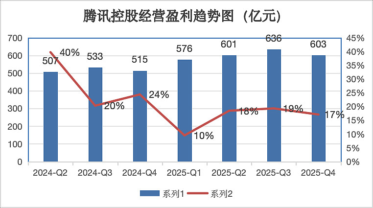 腾讯2025 年财报深度解读:增长依旧强劲,市场在害怕什么? 阅读提示:本文仅为个人基于公开信息的分享,不代表机构观点,不构成任何投资建议。一 ...