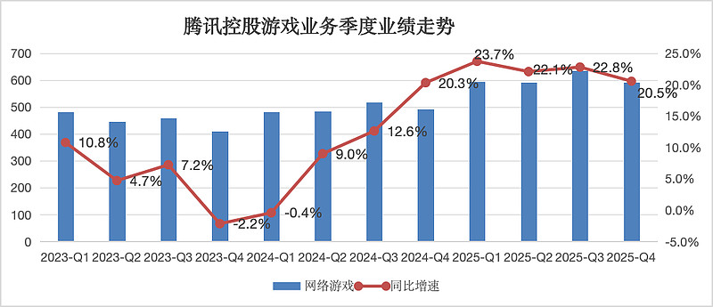 腾讯2025 年财报深度解读:增长依旧强劲,市场在害怕什么? 阅读提示:本文仅为个人基于公开信息的分享,不代表机构观点,不构成任何投资建议。一 ...