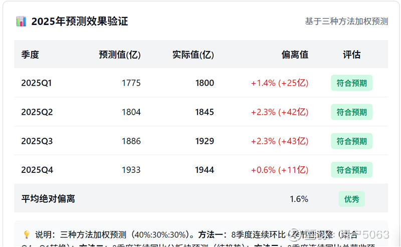 腾讯2025年报分析报告【正常的财报与偏离的股价】 最新财报表现2025年年报出来了,我们能看到第四季度 腾讯控股 依然处于正常的变化轨道中 ...