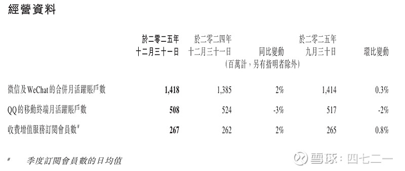 腾讯控股——2025年年报 $腾讯控股(00700)$ 2025年年报数据，见下表：主要指标：收入7518亿，同比+14%。归母净利2248亿 ...