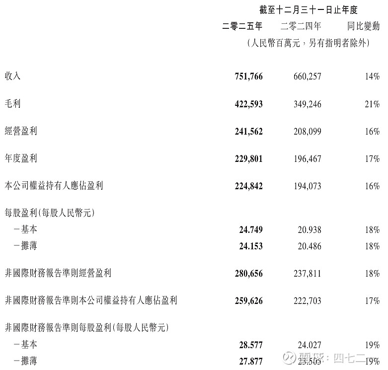 腾讯控股——2025年年报 $腾讯控股(00700)$ 2025年年报数据，见下表：主要指标：收入7518亿，同比+14%。归母净利2248亿 ...