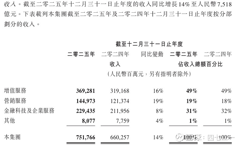 腾讯控股——2025年年报 $腾讯控股(00700)$ 2025年年报数据，见下表：主要指标：收入7518亿，同比+14%。归母净利2248亿 ...