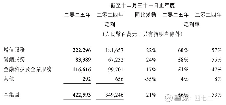 腾讯控股——2025年年报 $腾讯控股(00700)$ 2025年年报数据，见下表：主要指标：收入7518亿，同比+14%。归母净利2248亿 ...