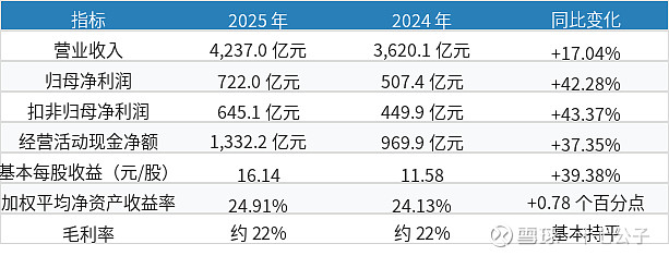 宁德时代 2025 年报:净利润 722 亿增 42%,全球动力电池龙头持续领跑 ---一、公司简介 宁德时代 新能源 科技股份有限公司 ...