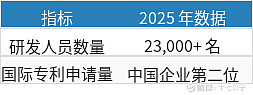 宁德时代 2025 年报:净利润 722 亿增 42%,全球动力电池龙头持续领跑 ---一、公司简介 宁德时代 新能源 科技股份有限公司 ...