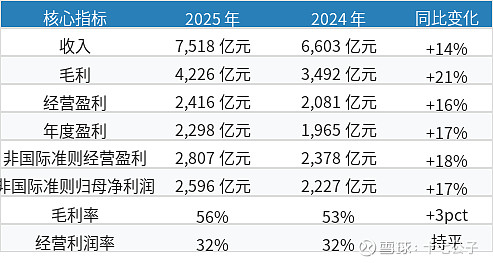腾讯控股 2025 年财报:收入 7518 亿 +14%,净利 2298 亿 +17%,股息 +18% 腾讯控股 (0700.HK) 2025 ...