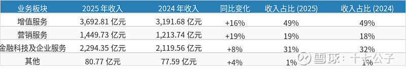 腾讯控股 2025 年财报:收入 7518 亿 +14%,净利 2298 亿 +17%,股息 +18% 腾讯控股 (0700.HK) 2025 ...