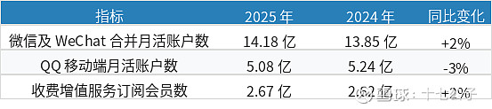 腾讯控股 2025 年财报:收入 7518 亿 +14%,净利 2298 亿 +17%,股息 +18% 腾讯控股 (0700.HK) 2025 ...