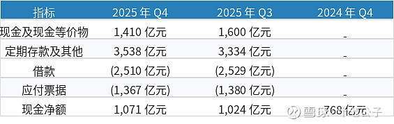 腾讯控股 2025 年财报:收入 7518 亿 +14%,净利 2298 亿 +17%,股息 +18% 腾讯控股 (0700.HK) 2025 ...